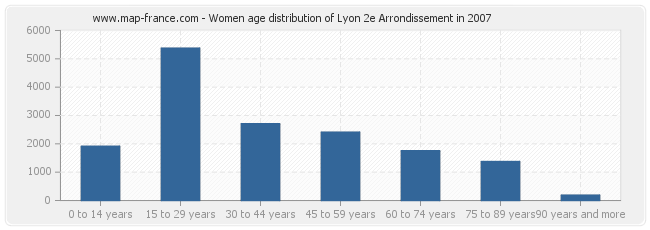 Women age distribution of Lyon 2e Arrondissement in 2007